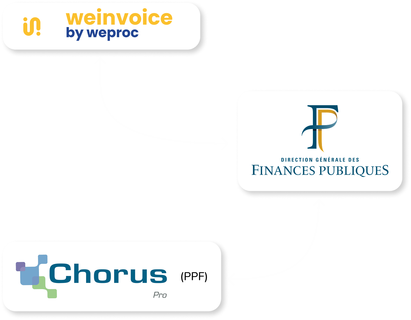 Schéma d'architecture WeInvoice — flux bidirectionnel entre la Plateforme Agréée WeInvoice by Weproc (PA n° 0104), la Direction Générale des Finances Publiques (DGFiP) et le Portail Public de Facturation Chorus Pro.