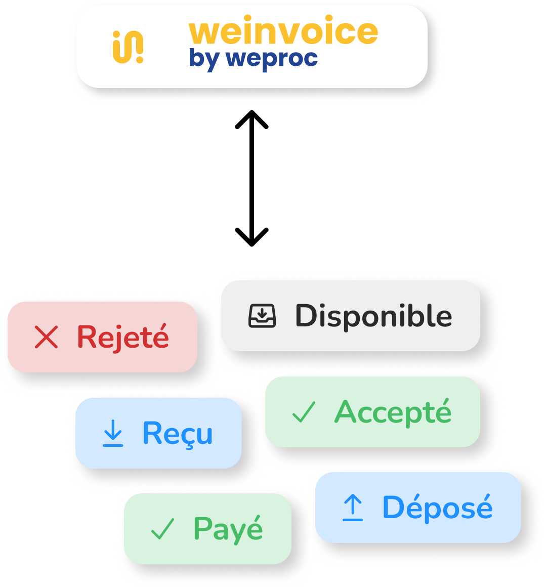 Schéma WeInvoice — émission et réception de factures électroniques en temps réel avec les statuts DGFiP : Rejeté, Disponible, Reçu, Accepté, Déposé, Payé. Plateforme Agréée bidirectionnelle conforme à la réforme 2026.