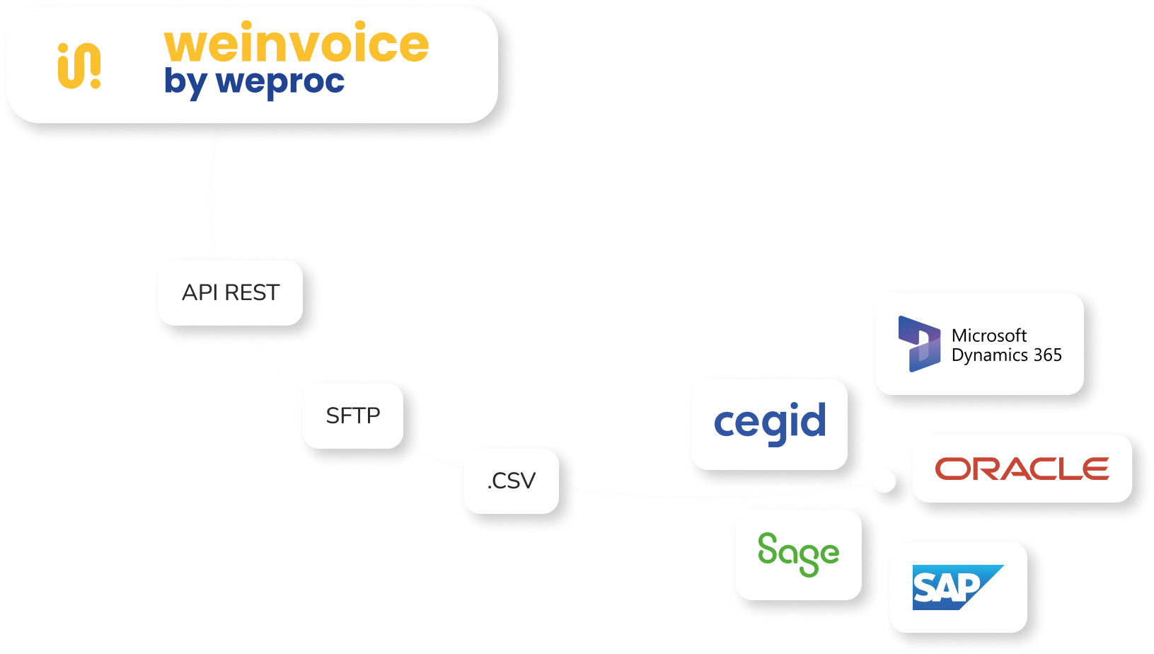WeInvoice PA Connect se connecte via API REST, SFTP ou import CSV aux principaux ERP du marché : Microsoft Dynamics 365, Cegid, Oracle, Sage, SAP.