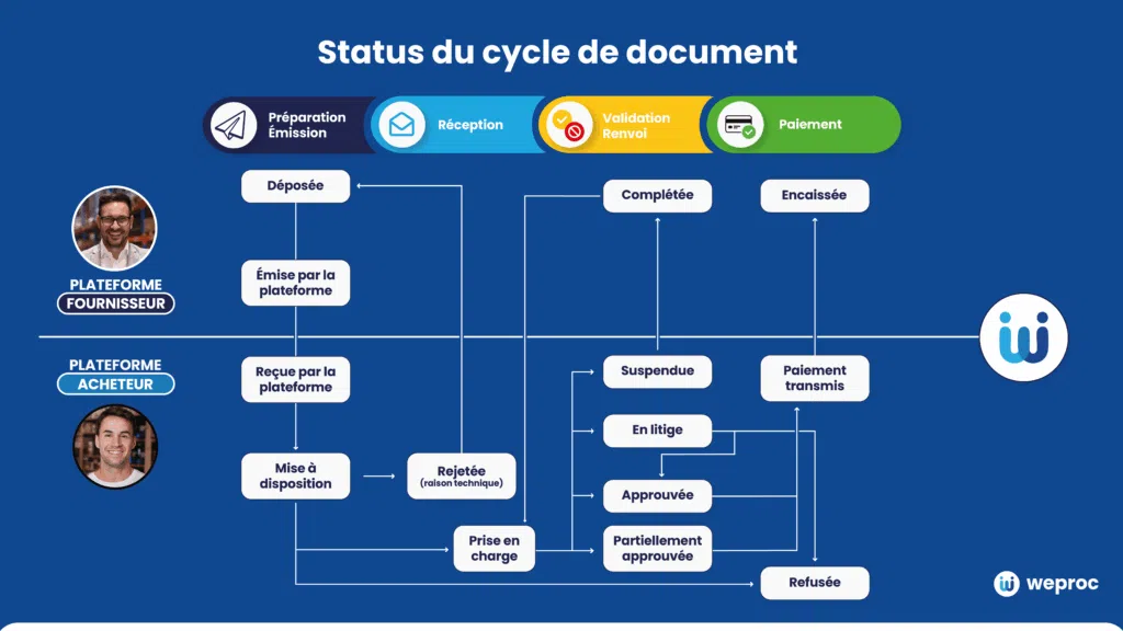 Cycle de vie complet d'un document WeInvoice : phases Préparation / Émission / Réception / Validation / Renvoi / Paiement, avec tous les statuts DGFiP côté plateforme fournisseur et plateforme acheteur.