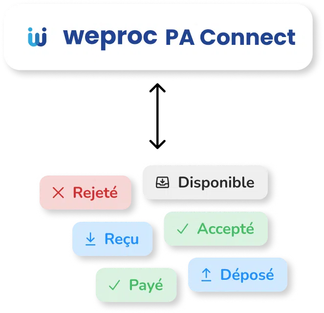 Les 4 statuts officiels obligatoires de la réforme facturation électronique 2026 Badges des statuts officiels WeInvoice PA Connect : Rejeté, Reçu, Disponible, Accepté, Déposé, Payé — conformes à la nomenclature DGFiP.